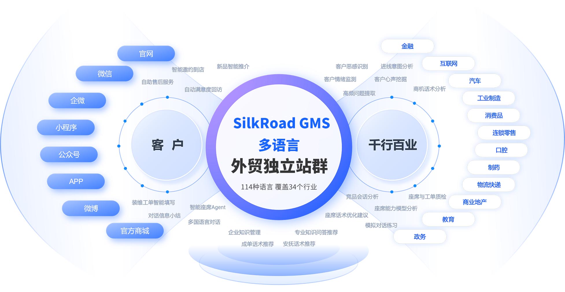 客户联络专属大模型全景图